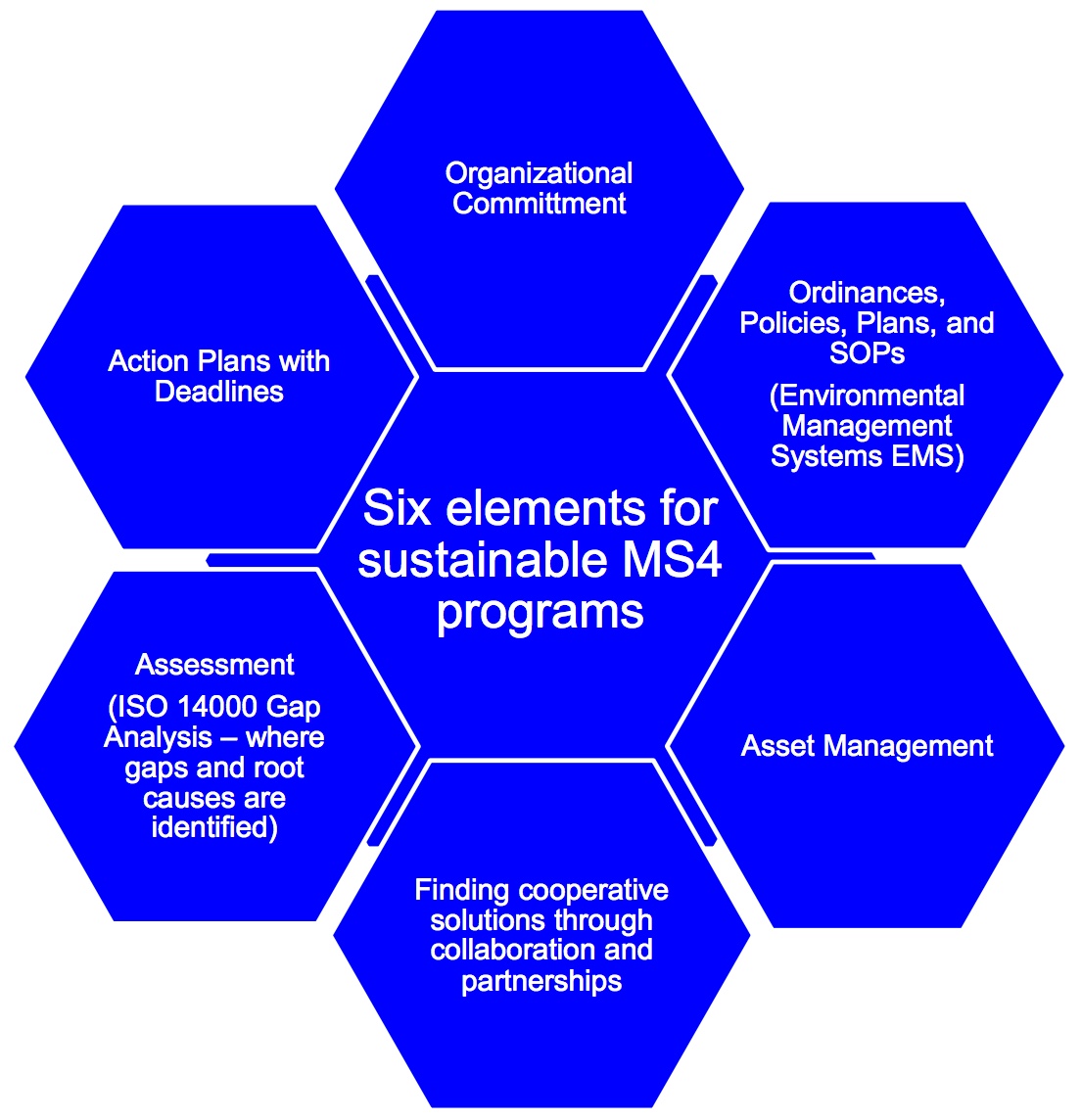 Six elements for sustainable MS4 programs