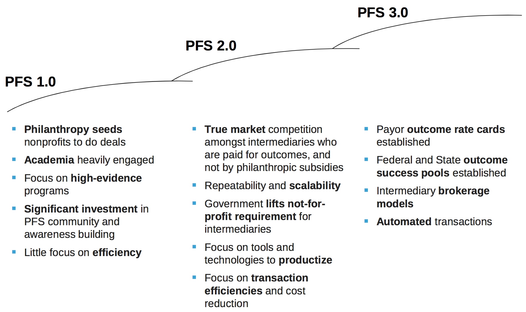 PFS Model